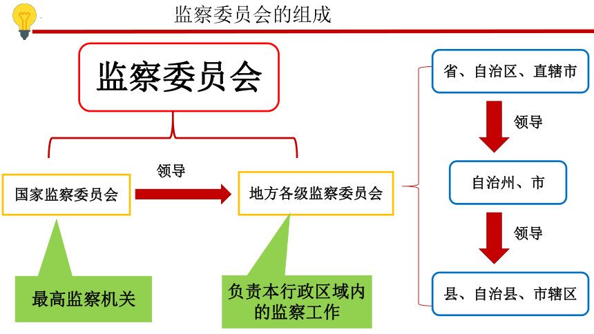 6.4 国家监察机关 课件(共23张PPT)+内嵌视频 -2023-2024学年道德与法治八年级下册