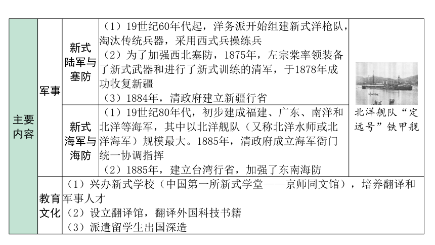2024海南中考历史二轮中考题型研究 中国近代史 近代化的早期探索与民族危机的加剧（课件）(共34张PPT)
