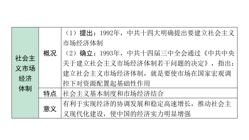 2024海南中考历史二轮中考题型研究 中国现代史 中国特色社会主义道路（课件）(共38张PPT)