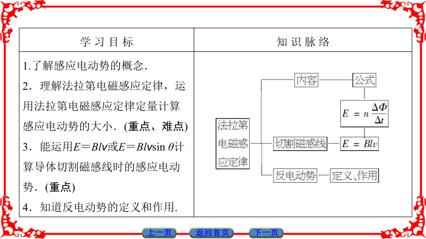 高中物理人教版选修3-2（课件）第四章 电磁感应 法力第电磁感应   54张PPT