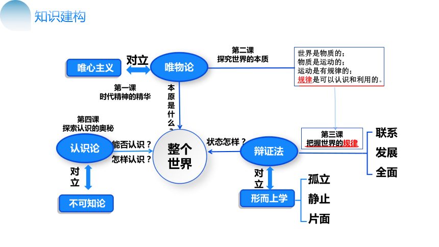 2024年高考政治二轮复习专题08 辩证唯物主义（核心知识精讲课件）（统编版必修4）(共144张PPT)