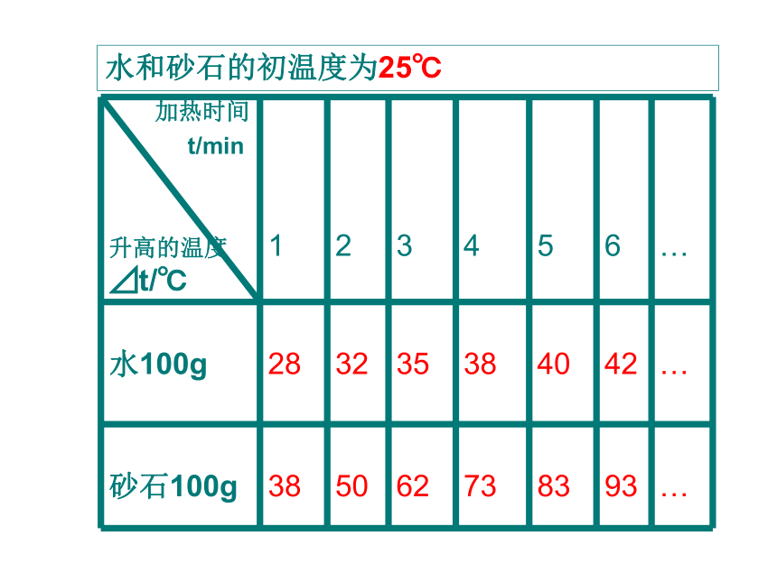 沪粤版九年级上册物理 12.3 研究物质的比热容 课件（共23张PPT）