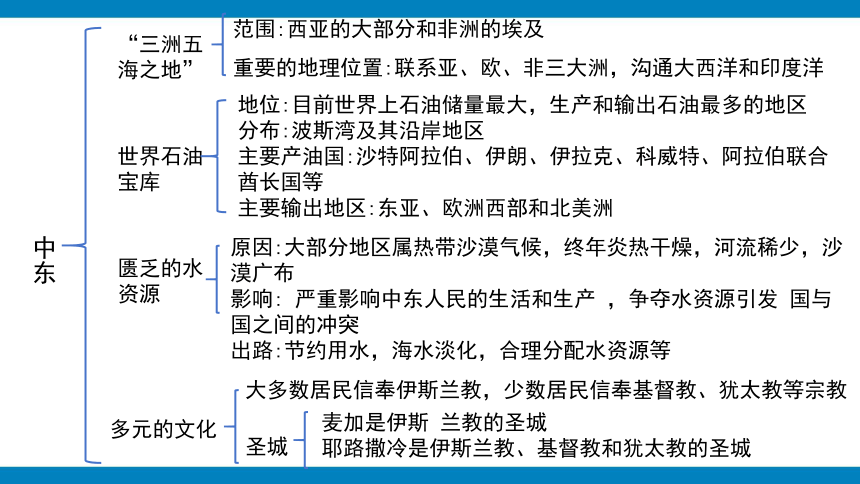 第八章 东半球其他的地区和国家（复习课件42张）-2023—2024学年八年级下册 （人教版）