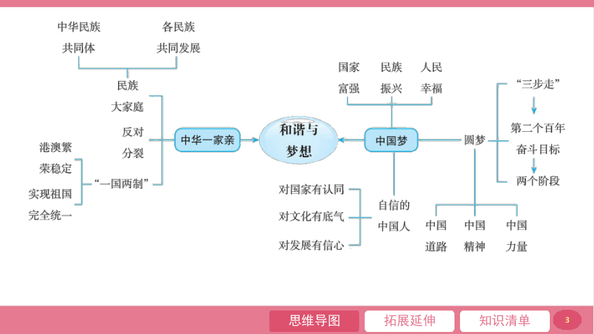 第四单元   和谐与梦想 整合提升课件(共30张PPT)