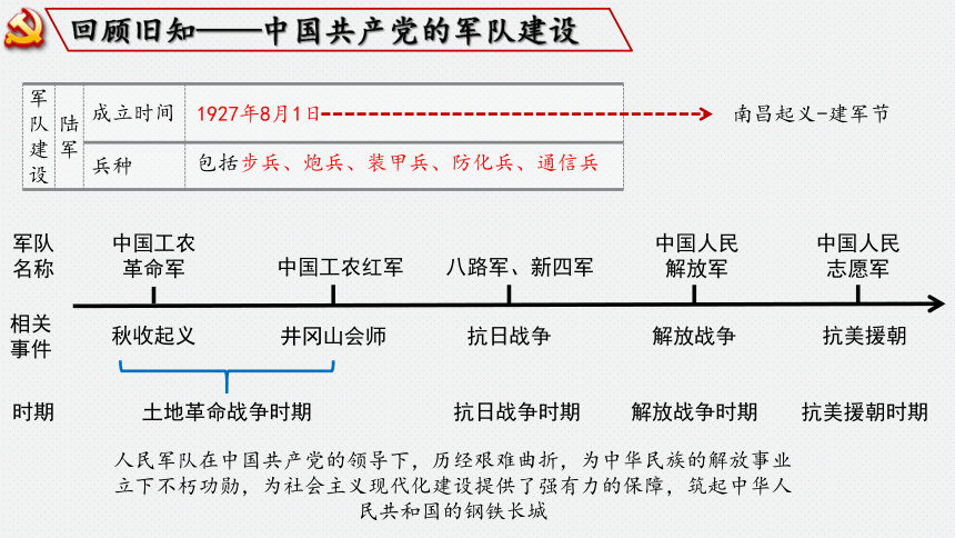 第五单元国防建设与外交成就  单元复习课件（85张PPT）