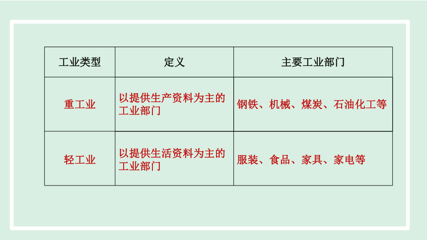 【核心素养目标】人教版地理八年级上册4.3工业课件（25张PPT)