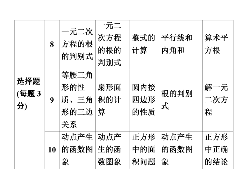 2020年广东省中考第三轮复习课件第41讲选择题专题（49张PPT）