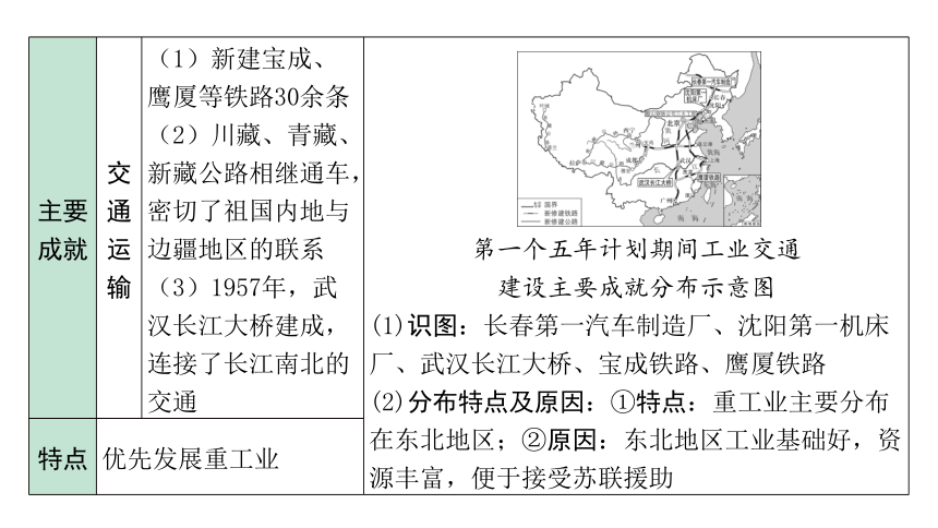 2024海南中考历史二轮中考题型研究 中国现代史 社会主义制度的建立与社会主义建设的探索（课件）(共27张PPT)