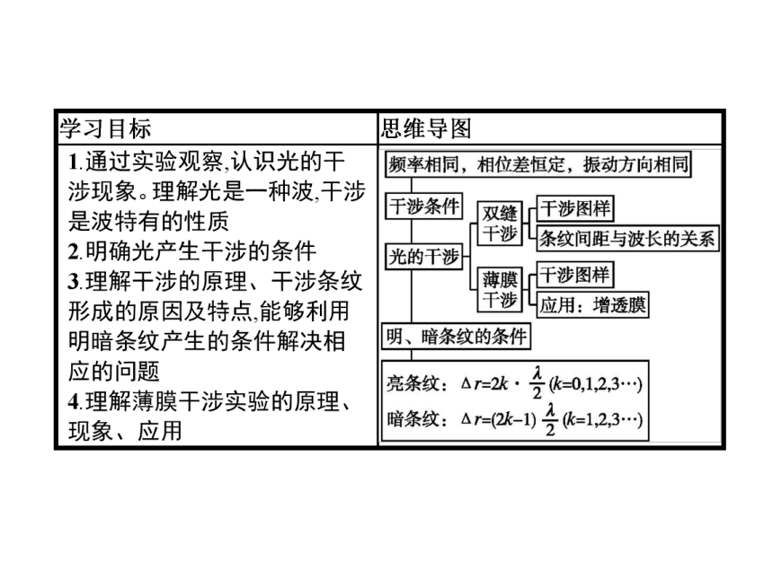 第四章　3　光的干涉—2020-2021【新教材】人教版（2019）高中物理选修第一册课件(共41张PPT)