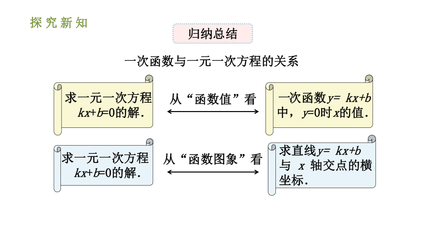 人教版八年级数学下册课件：19.2.3 一次函数与方程、不等式（30张ppt）