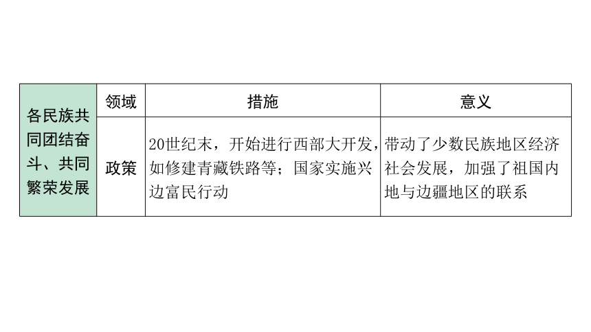 2024四川中考历史二轮中考题型研究 中国现代史 民族团结与祖国统一（课件）(共18张PPT)