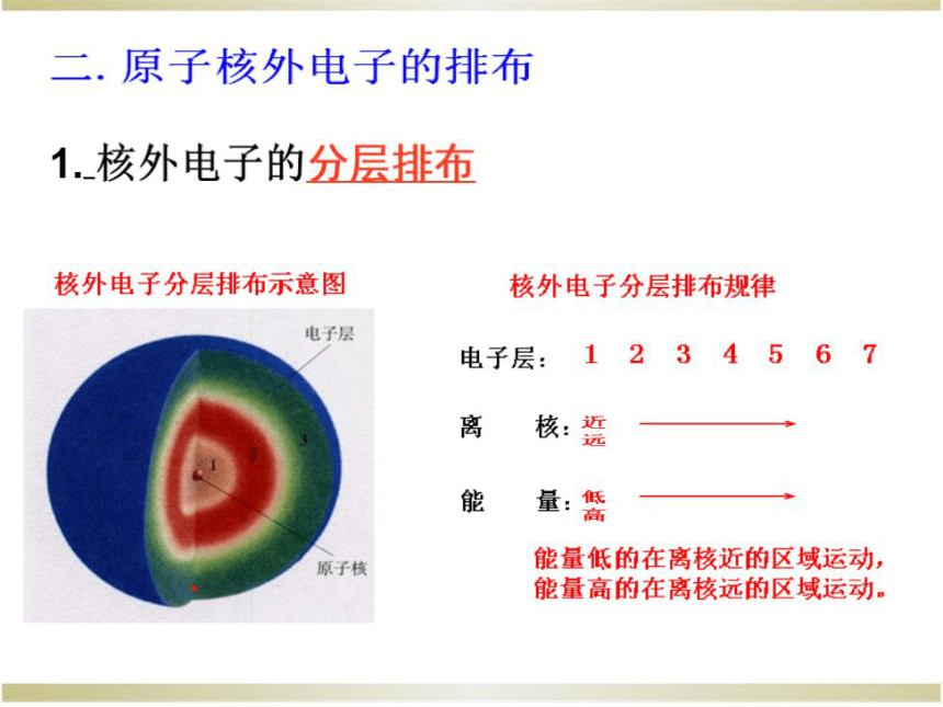 京改版九年级化学上册3．2《原子核外电子的排布 离子》课件（共22张PPT）