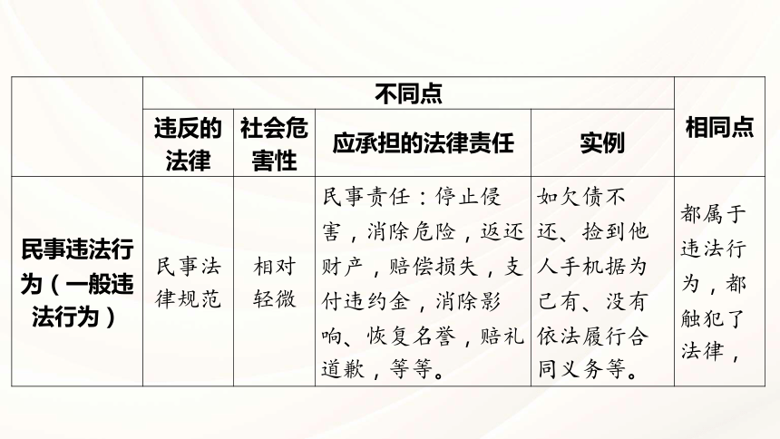 八年级上册 第二单元 遵守社会规则 复习课件（60 张ppt） -2024年中考道德与法治一轮复习