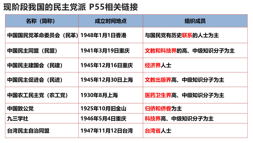 6.1中国共产党领导的多党合作和政治协商制度课件(共38张PPT+1个内嵌视频)-2023-2024学年高中政治统编版必修三政治与法治