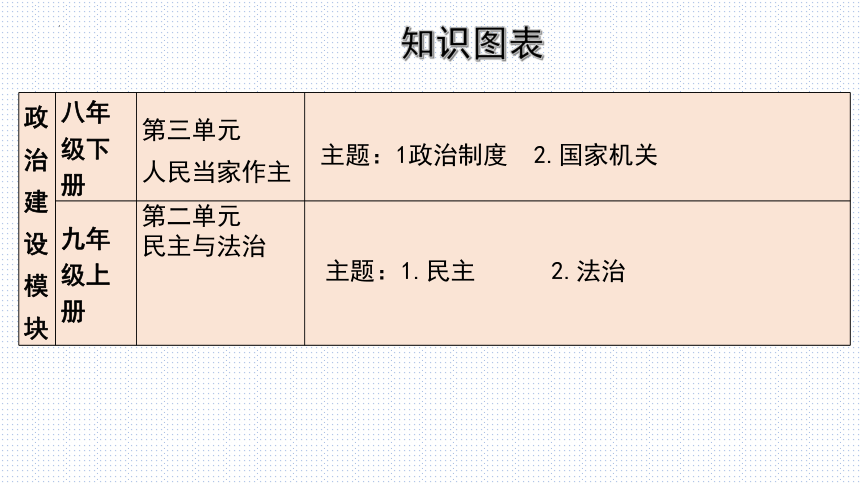 板块9：政治建设模块-2024年中考道德与法治二轮专题复习实用课件（ 20张ppt）