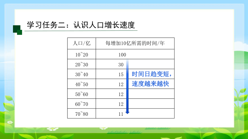 第四章第一节 人口与人种 课件(共43张PPT)初中地理人教版七年级上册