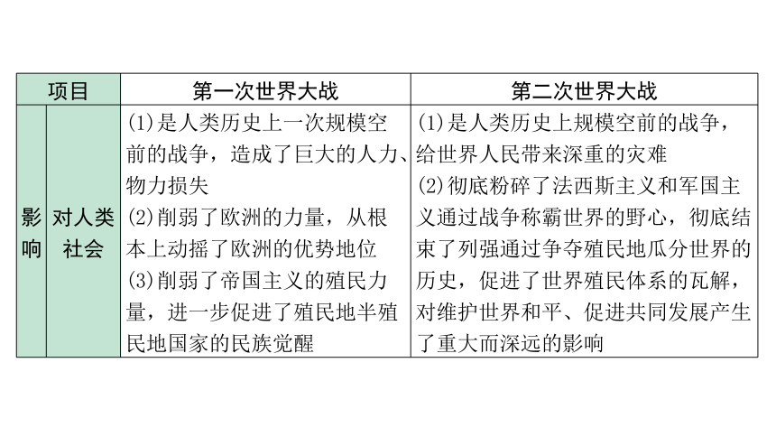 2024海南中考历史二轮中考题型研究 专题七 两次世界大战与世界政治格局的演变（课件）(共19张PPT)