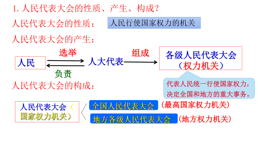 （核心素养目标）6.1国家权力机关 课件（共30张PPT）+内嵌视频