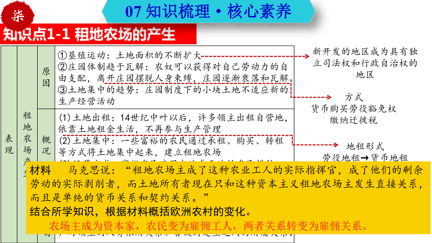 【单元复习】第五单元  走向近代  复习课件(共40张PPT)