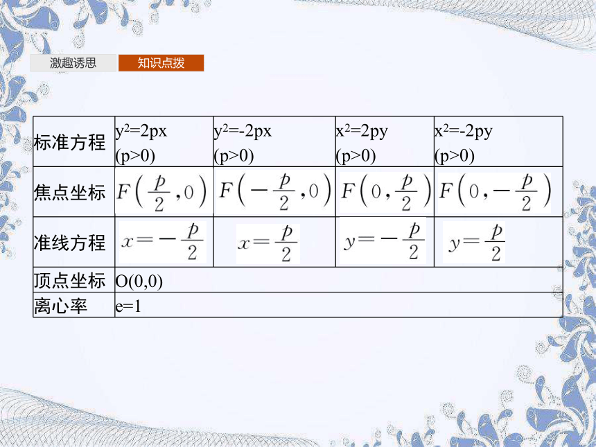 人教B版（2019）高中数学选择性必修第一册 2.7.2　抛物线的几何性质（共42张PPT）