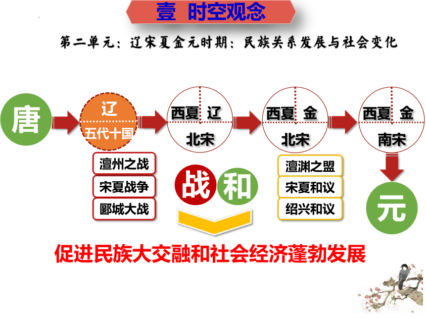 期末复习02  第二单元：辽宋夏金元时期：民族关系发展与社会变化（复习课件）-年七年级历史下册期末满分冲刺复习攻略