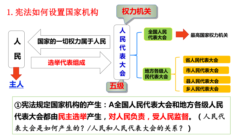 1.2治国安邦的总章程  课件(共27张PPT)