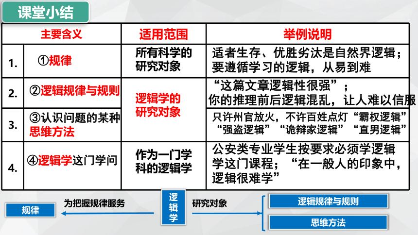 2.1 “逻辑”的多种含义课件(共30张PPT+内嵌1个视频)-2023-2024学年高中政治统编版选择性必修三逻辑与思维