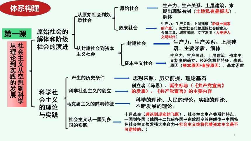 必修1《中国特色社会主义》2024届考前回归课件(共51张PPT)