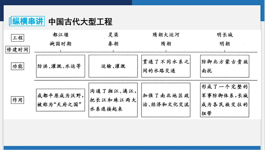 2024年云南省中考历史一轮复习课件 第五讲　隋唐时期 繁荣与开放的时代(共44张PPT)