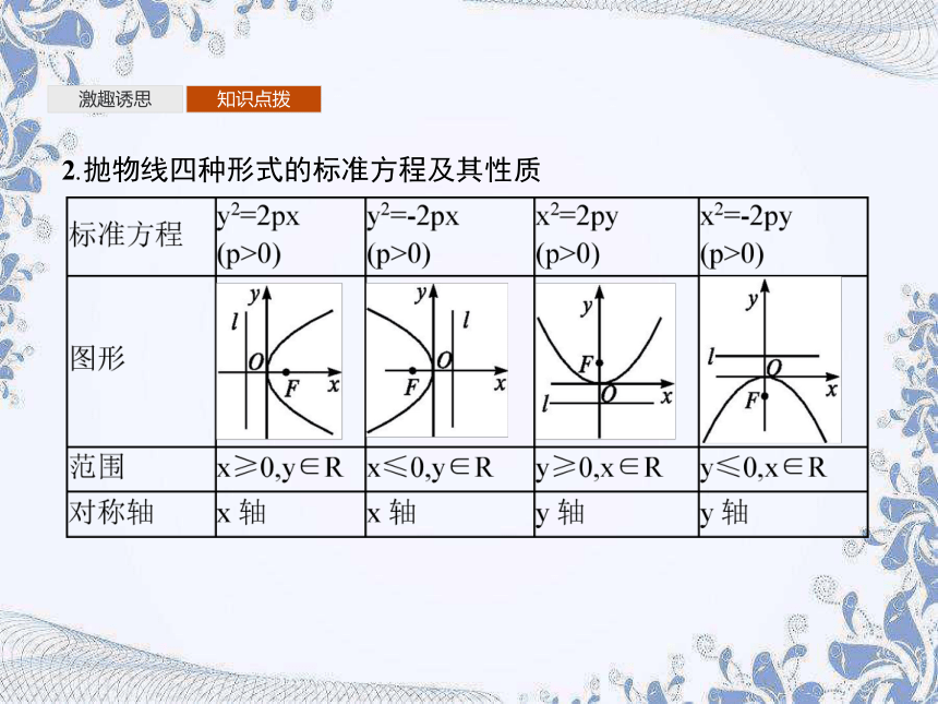 人教B版（2019）高中数学选择性必修第一册 2.7.2　抛物线的几何性质（共42张PPT）