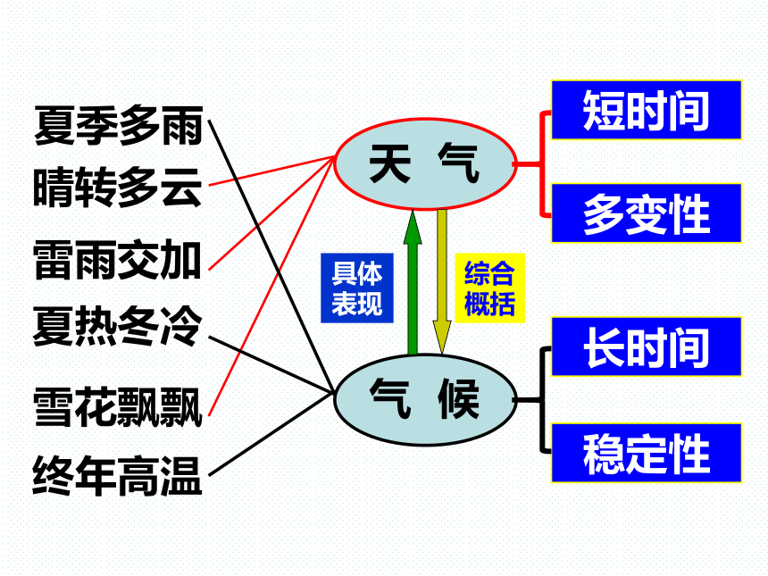 2.6 气候和影响气候的因素（课件 32张PPT）