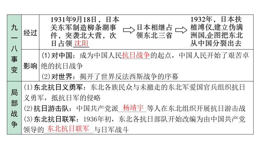 2024内蒙古中考历史二轮中考题型研究 中国近代史 中华民族的抗日战争（课件）(共44张PPT)