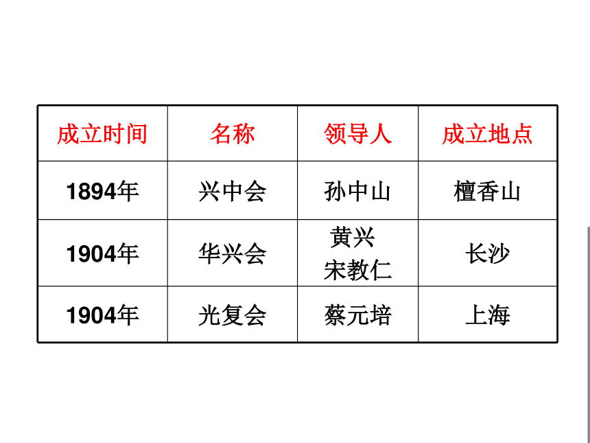 高中历史人教版必修一第13课-辛亥革命    课件(共33张PPT)