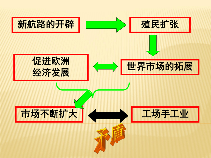 人教版高中历史必修二 第7课 第一次工业革命 课件(共55张PPT)