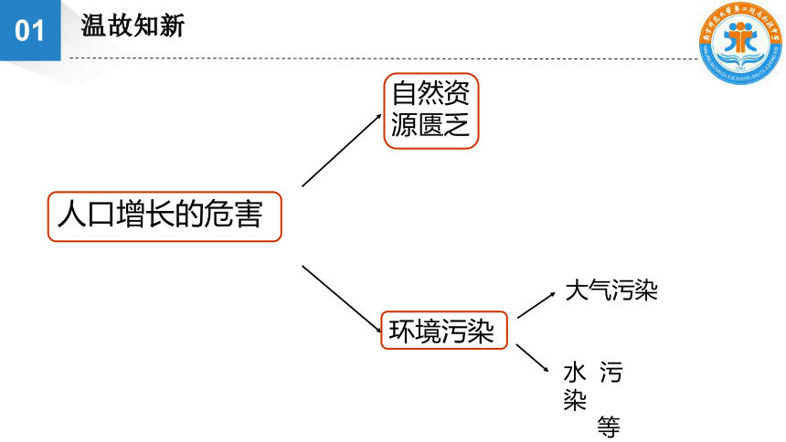 苏科版八年级下册第9单元 第26章 第1节 人口增长对生态环境的影响 课件（17张PPT）