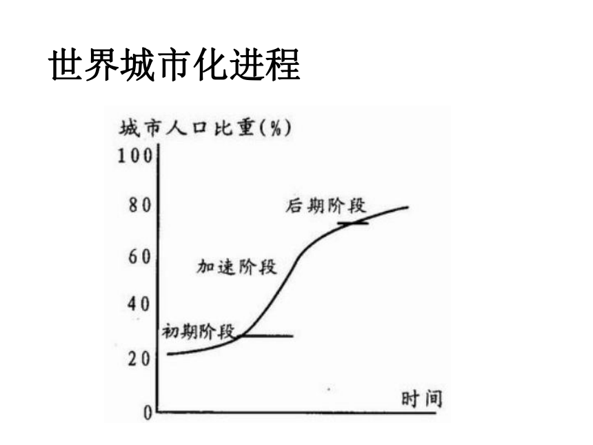 人教版高中地理必修二 2．3 城市化 课件（共30张PPT）