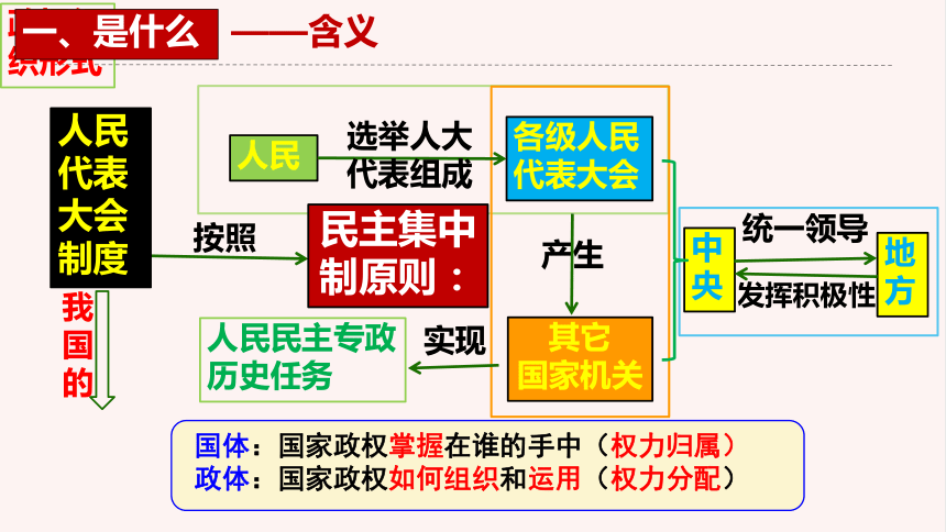 基本政治制度图片