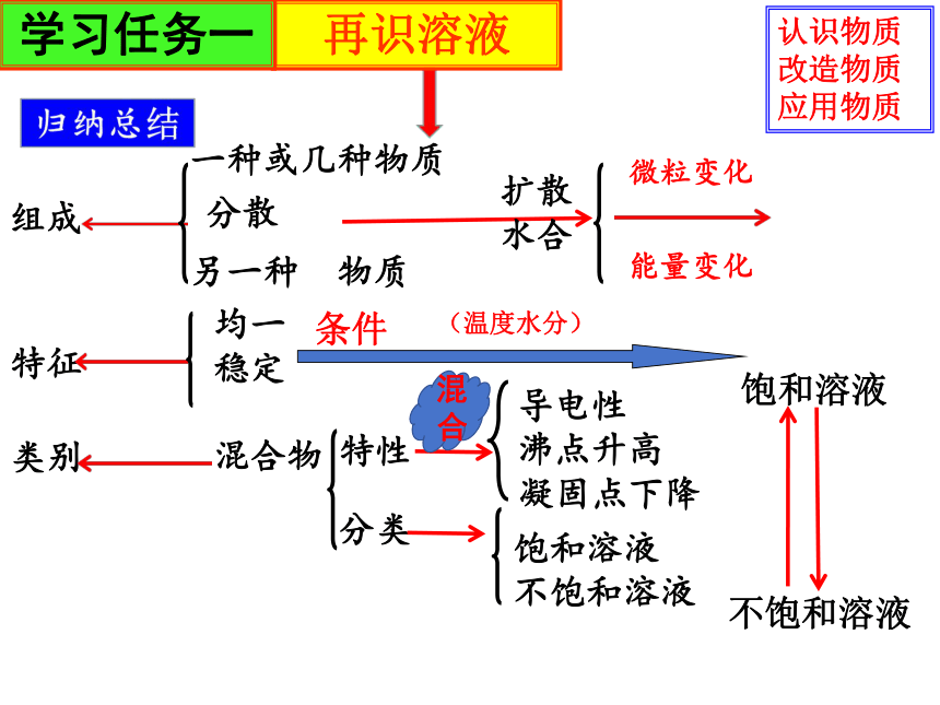 鲁教版（五四制）化学九年级全册第一单元 溶液溶液单元复习课件（21张PPT）