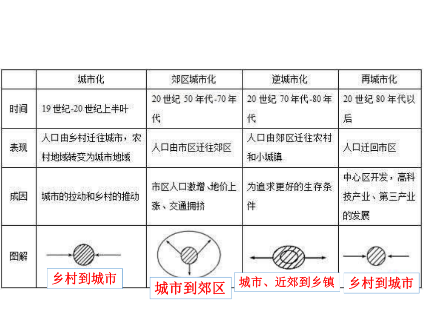 人教版高中地理必修二 2．3 城市化 课件（共30张PPT）