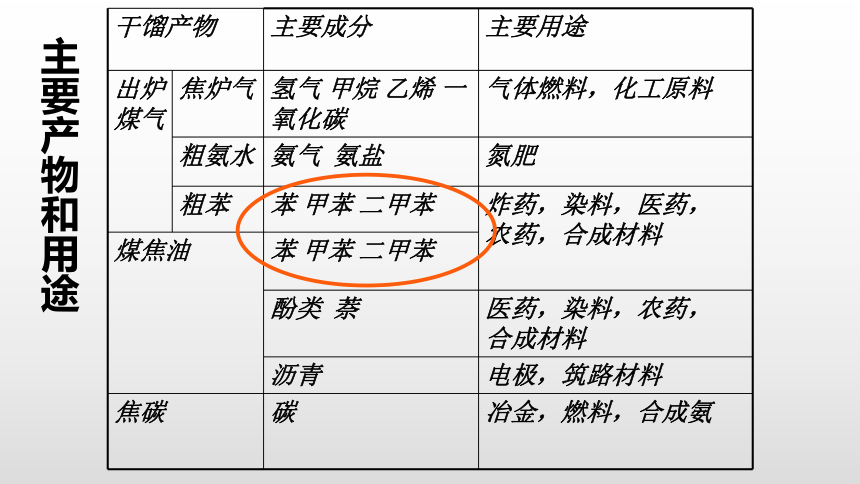 高中化学鲁科版必修二第三章第二节煤的干馏 苯课件（共39张ppt）