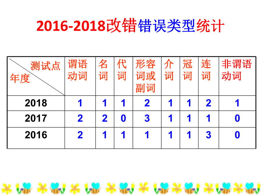 高考英语二轮专题 How to correct a composition 短文改错 课件（25张PPT）