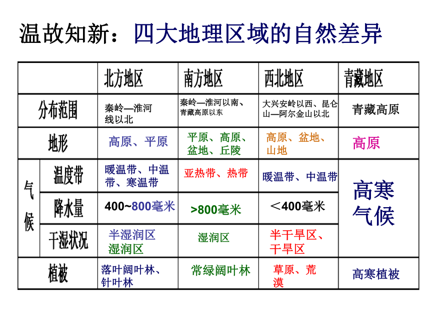 中图版七下地理 6.2四大区域自然环境对生产和生活的影响 课件32张PPT