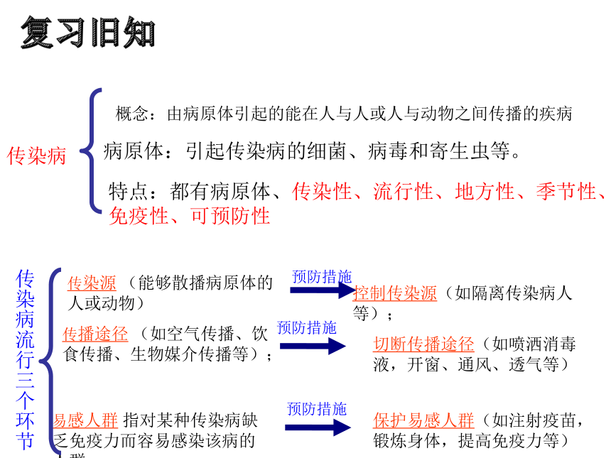 人教生物八年级下第8单元第1章科学·技术·社会 人类与传染病的斗争（共35张PPT）