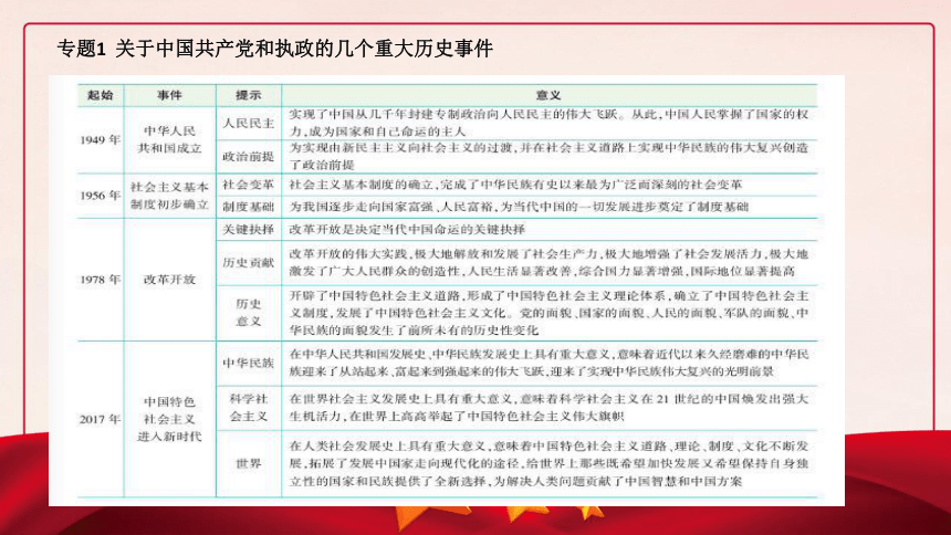 高中政治必修三《政治与法治》综合探究+第一单元知识复习（15张PPT）