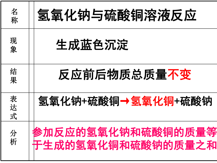 课题1 质量守恒定律 课件（22张PPT）