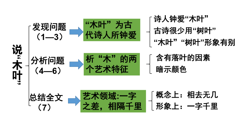 说“木叶”思维导图图片