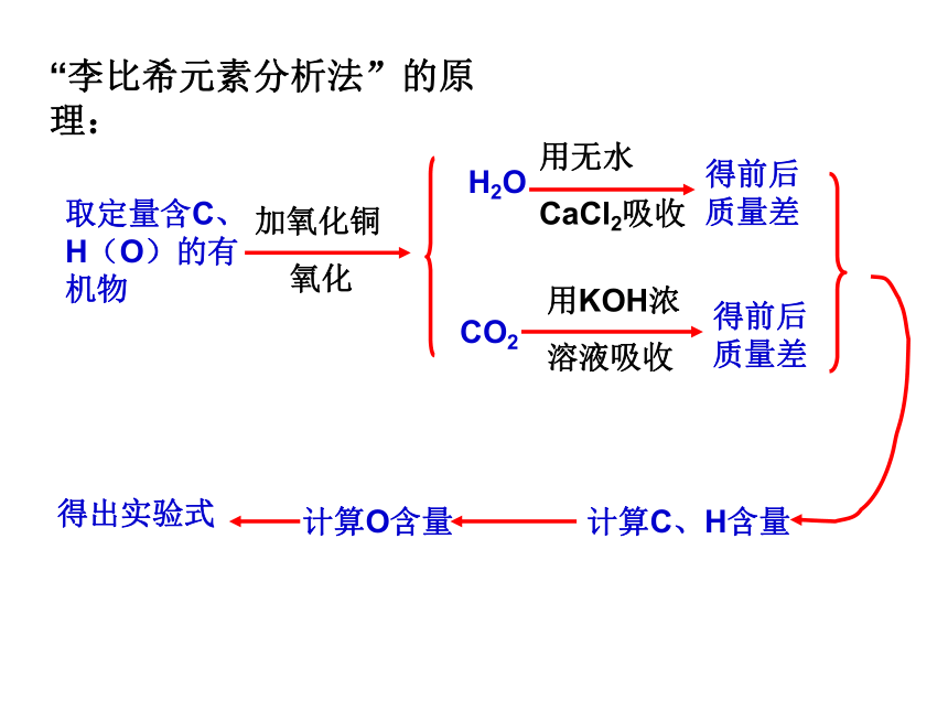 人教版高中化学选修五 课件 1.4 研究有机化合物的一般步骤和方法（共17张PPT）