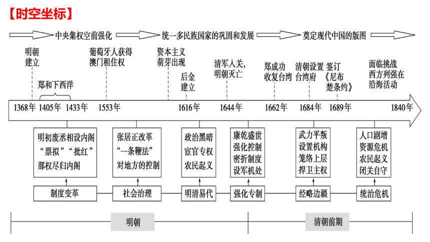 明清时期的知识框架图图片