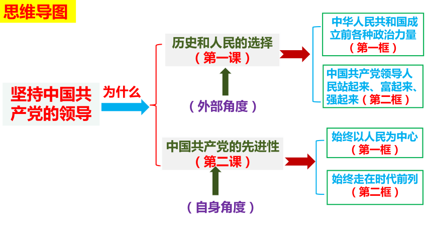 高中思想政治