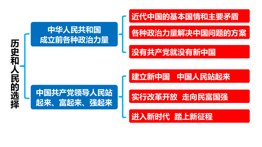 高中思想政治